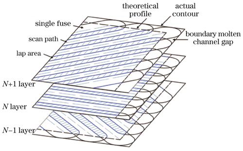 层间扫描示意图