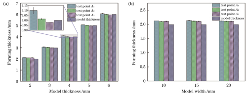 不同尺寸样件的成形厚度。(a)不同厚度样件的成形厚度;(b)不同宽度样件的成形厚度