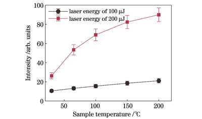 AlO(0-0)峰强度随着样品温度的变化
