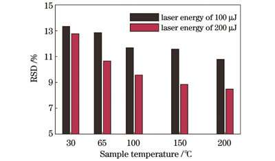 不同样品温度下AlO(0-0)峰强的RSD值