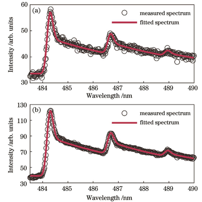 当激光能量为100 μJ时测量和拟合光谱的对比。(a)样品温度为30 ℃;(b)样品温度为200 ℃
