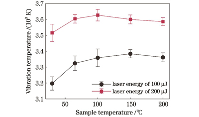 AlO分子振动温度随样品温度的变化