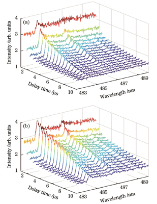 当激光能量为100 μJ时AlO分子的时间分辨光谱。(a)样品温度为30 ℃;(b)样品温度为200 ℃