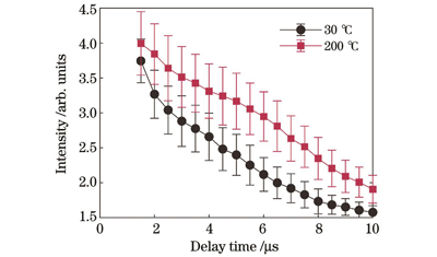 当激光能量为100 μJ时,不同样品温度下AlO(0-0)峰值强度随延迟时间的变化