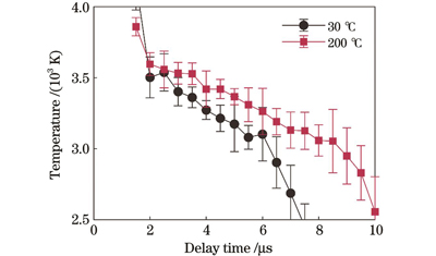 当激光能量为100 μJ时,不同样品温度下AlO分子振动温度随延迟时间的变化