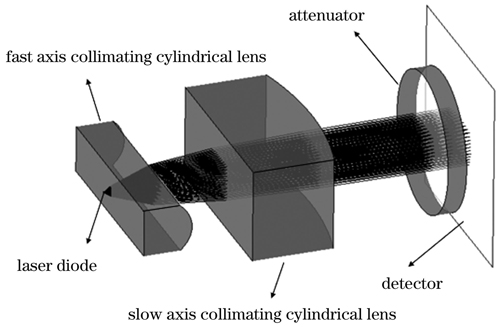 柱透镜光学性能测试示意图