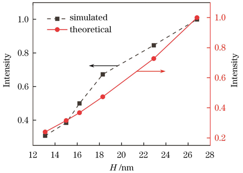 杂散光峰值强度随H变化的规律