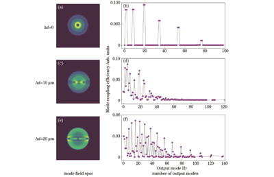光纤长度为1 km时D=50 μm的MMF的纤芯偏移对模场光斑及模式数量的影响