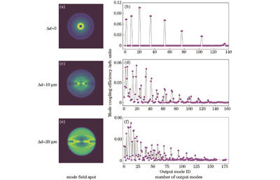 光纤长度为1 km时D=62.5 μm的MMF的纤芯偏移对模场光斑及模式数量的影响