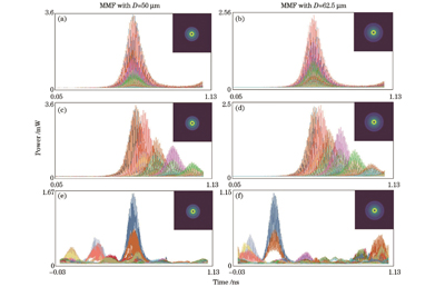 当Δd=0时MMF长度对模式分离程度的影响。(a)(b)L=0.1 m;(c)(d)L=10 m;(e)(f)L=1 km