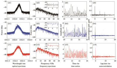 Kf=0.1时SMF与MMF反馈混沌激光器的典型信号特征。(a1)~(a4)SMF;(b1)~(b4)D=50 μm的MMF;(c1)~(c4)D=62.5 μm的MMF