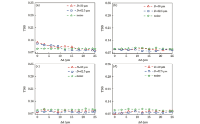 纤芯相对偏移量对时延特征的影响。(a)L=0.1 km;(b)L=1 km;(c)L=10 km;(d)L=15 km