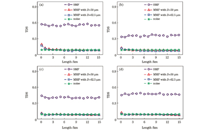 光纤长度对时延特征的影响。(a) Kf=0.05;(b) Kf=0.10;(c) Kf=0.25;(d) Kf=0.39
