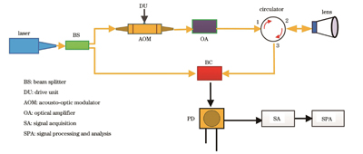 相干激光雷达原理框图