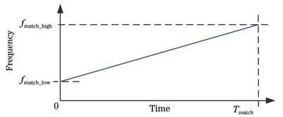 匹配滤波器设计示意图