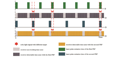 参差重复频率目标探测
