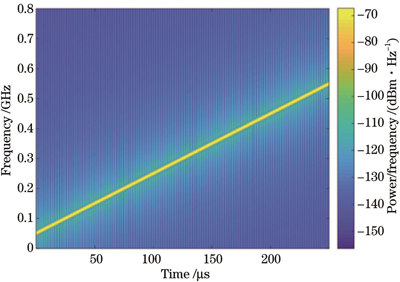 实现脉冲压缩功能的匹配滤波器设计