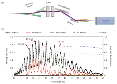 光谱采集及分析结果。(a)光谱采集装置示意图;(b)刻线密度为500 line/mm的光栅的光谱标定分析结果