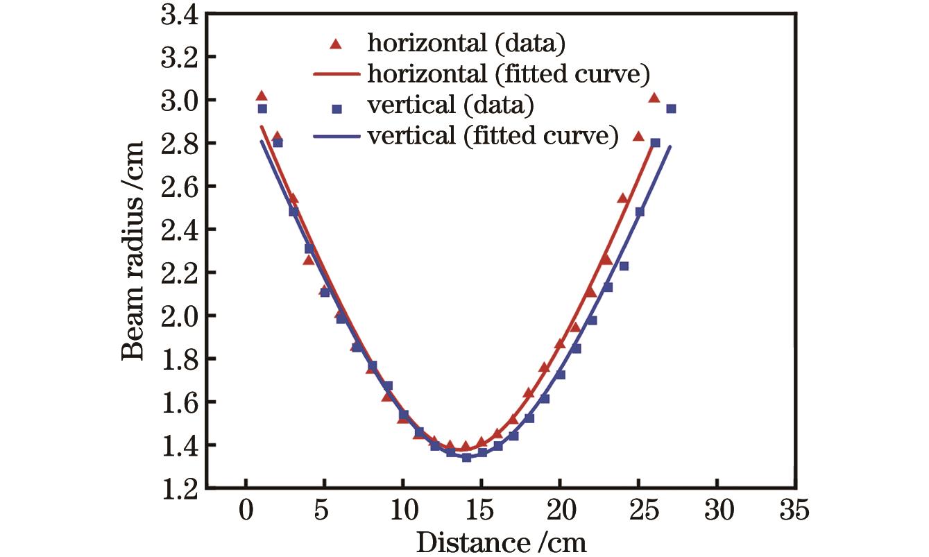光束半径与光束传播距离的关系曲线图