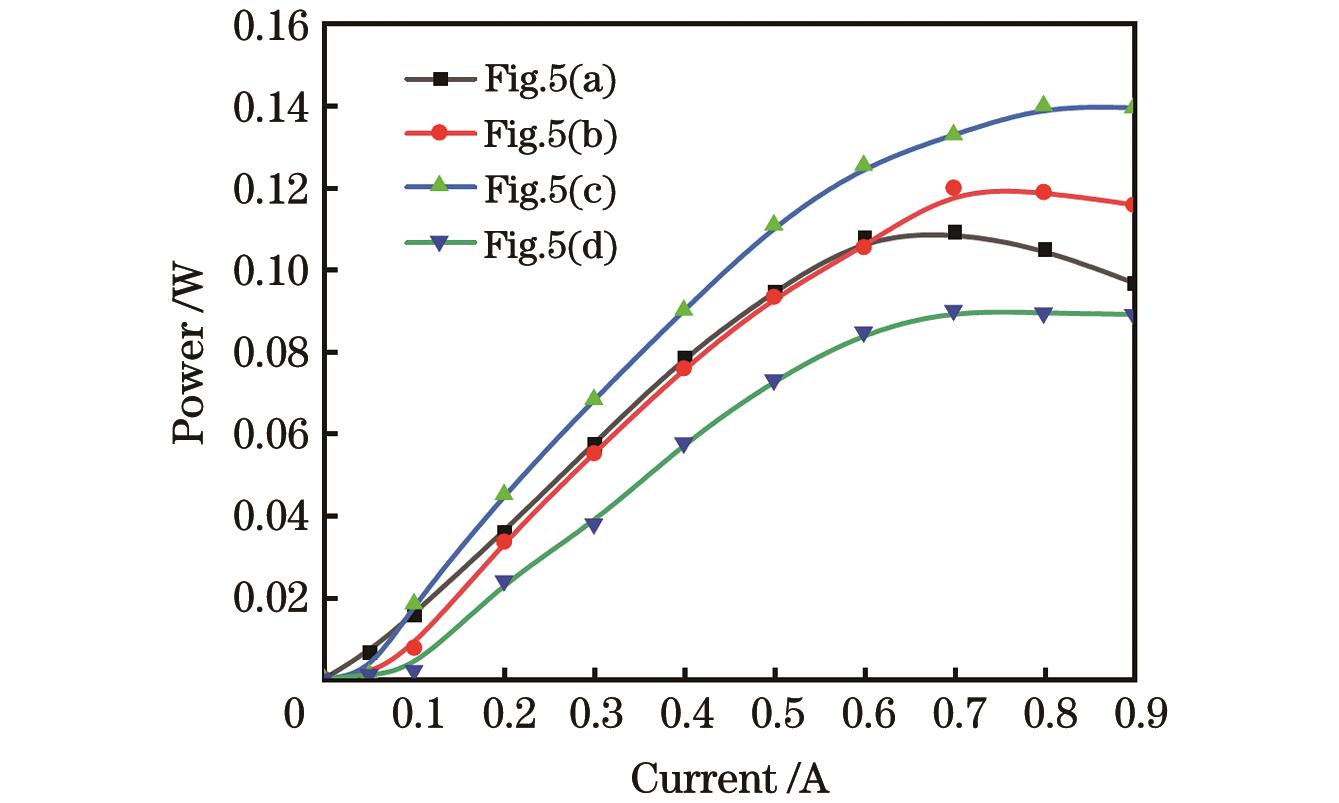 不同结构VCSEL的P-I曲线