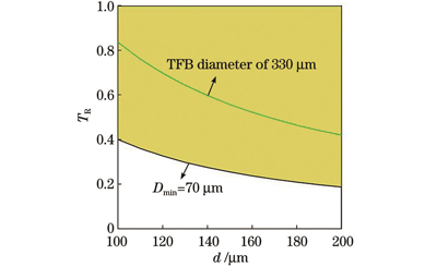 输入光纤直径与拉锥比的关系