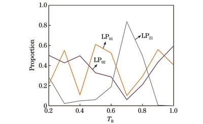TR为0.2~1.0时三种模式的占比情况