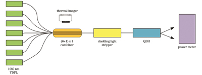 合束器性能测试的实验装置