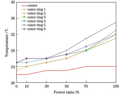 输入功率比与温度的关系图