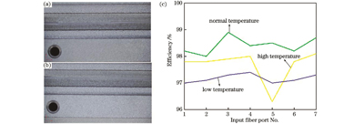 耐环境测试实验图。(a)低温-30 ℃下的实验样品;(b)高温70 ℃下的实验样品;(c)三种情况下各端口的效率