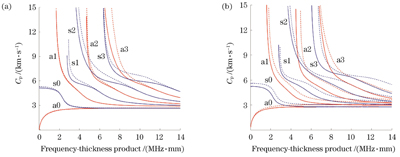 纵波波速和横波波速引起的频散曲线变化。(a) 1.05倍(实线)和0.95倍(虚线)纵波波速引起的频散曲线变化;(b) 1.05倍(实线)和0.95倍(虚线)横波波速引起的频散曲线变化