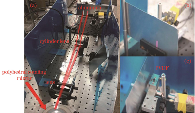 实验装置图。(a)移动激光源光路;(b)铝板样品;(c)PVDF探测装置