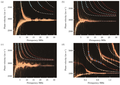 频散曲线(等水线图)与最终正向计算结果(虚线),其中圆点标记表示拟合数据。(a) 0.5 mm厚铝板;(b) 1.0 mm厚铝板;(c)1.6 mm厚铝板;(d) 2.3 mm厚聚苯乙烯板