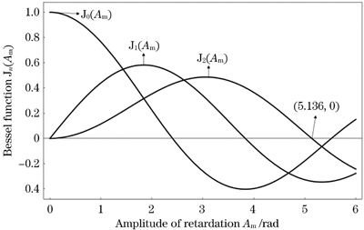0~2阶贝塞尔函数图像