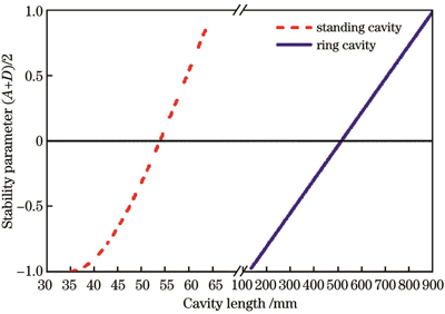 SRO腔的稳定性参数随谐振腔腔长的变化