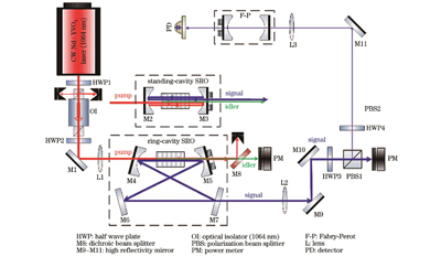 利用单共振光学参量振荡器产生连续单频红外激光的实验装置
