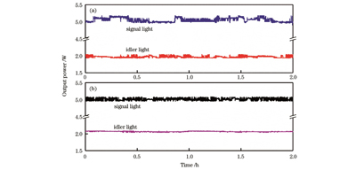 SRO自由运转时信号光和闲频光的功率随时间的变化。(a)驻波腔SRO;(b)环形腔SRO