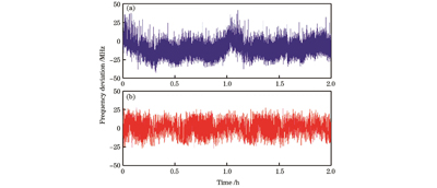 SRO自由运转时信号光的频率漂移曲线。(a)驻波腔SRO;(b)环形腔SRO