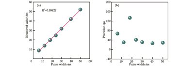 信号测试结果分析(脉宽6~50 ns)。(a)不同脉宽测试结果;(b)标准差