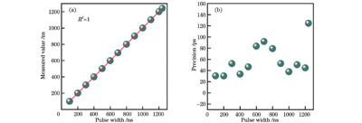 信号测试结果分析(100~1240 ns)。(a)不同脉宽测试结果;(b)标准差