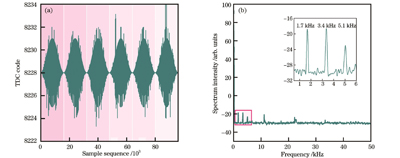 信号测试结果频谱分析。(a)汉宁窗函数处理后的采样数据;(b)测量结果频谱图