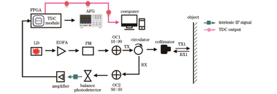 激光雷达系统原理框架图