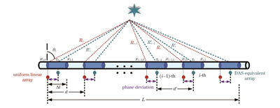 基于相位校正的分布式光纤大探测孔径多维定位