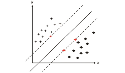 SVM算法的原理