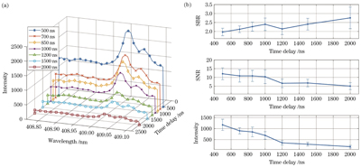 氦气气氛中铀谱线及其信背比、信噪比和净强度随探测延时的变化。(a)谱线随探测延时的变化;(b)谱线信背比、信噪比和净强度随探测延时的变化