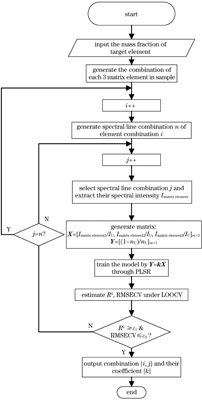 基质校正训练流程图(R2:决定系数;RMSECV:交叉验证的均方根误差;ε1:准许的最小决定系数;ε2:准许的最大均方根误差)