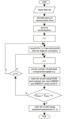 PLSR参数优化流程图