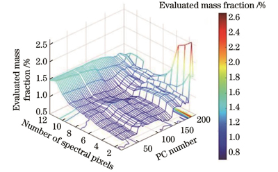 Si元素的参数优化过程