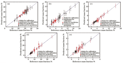 Si、Ca、Fe、Al、Mg元素的定标曲线。(a) Si元素;(b) Ca元素;(c) Fe元素;(d) Al元素;(e) Mg元素