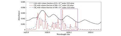 CH4和C2H4的吸收光谱图