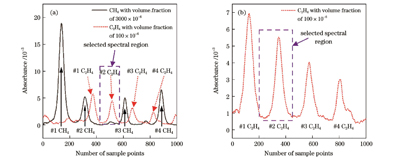 100 mbar压强下CH4和C2H4的吸收光谱图。(a)宽扫描范围下CH4和C2H4的吸收光谱;(b)缩小波长扫描范围后C2H4的吸收光谱